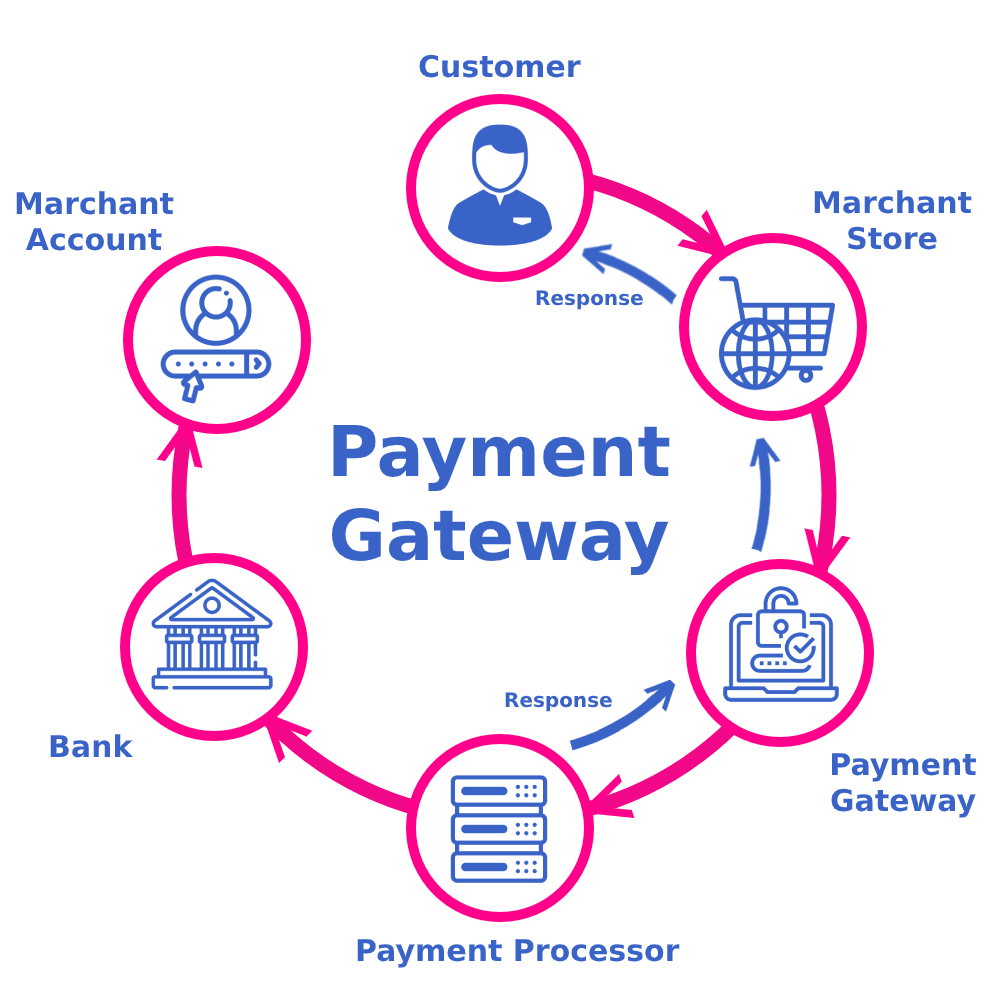 Payment Gateway API 1 Digital Wallet App Interface